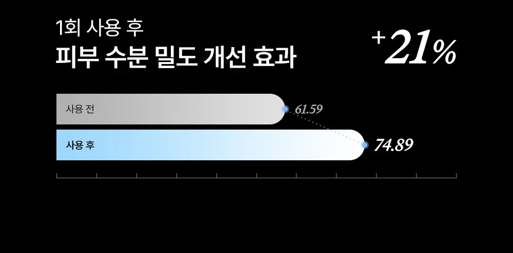 [리뉴얼/화잘먹선] 듀이트리 어반 쉐이드 수분 세럼 선 50ml 더블 기획 상세페이지 16